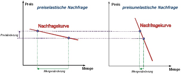 Preiselastizitat